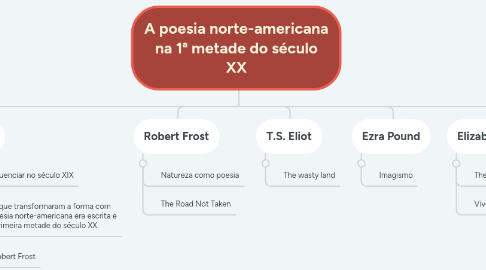 Mind Map: A poesia norte-americana na 1ª metade do século XX