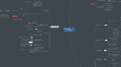 Mind Map: CONSEQUENCES OF WORLD WAR I