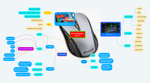 Mind Map: Funcionamiento del PC