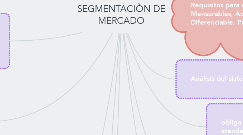 Mind Map: SEGMENTACIÒN DE MERCADO