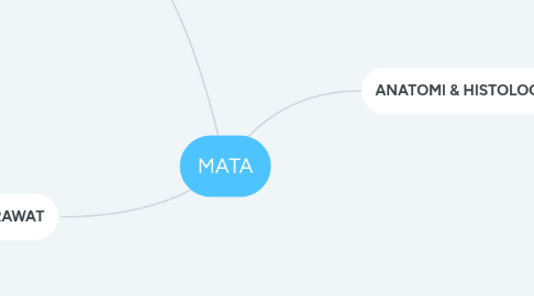 Mind Map: MATA