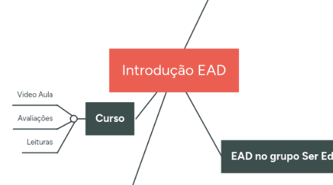 Mind Map: Introdução EAD