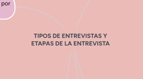 Mind Map: TIPOS DE ENTREVISTAS Y ETAPAS DE LA ENTREVISTA