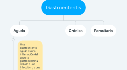 Mind Map: Gastroenteritis