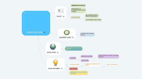 Mind Map: HOMO SAPIENS