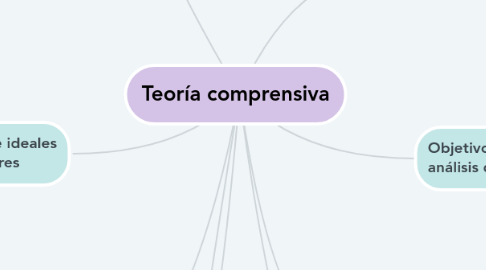 Mind Map: Teoría comprensiva