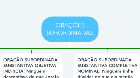 Mind Map: ORAÇÕES SUBORDINADAS
