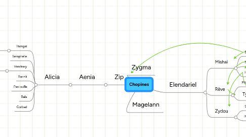 Mind Map: Chopines