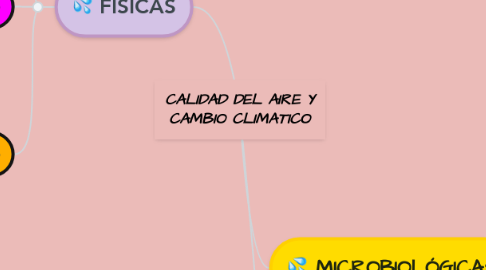 Mind Map: CALIDAD DEL AIRE Y CAMBIO CLIMATICO