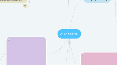 Mind Map: ALGORITMO