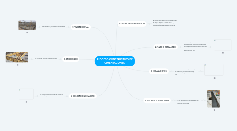 Mind Map: PROCESO CONSTRUCTIVO DE CIMENTACIONES