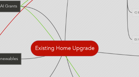 Mind Map: Existing Home Upgrade