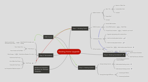 Mind Map: Existing Home Upgrade