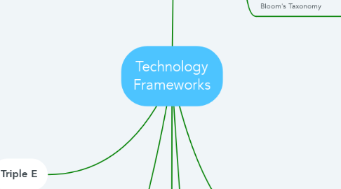 Mind Map: Technology Frameworks