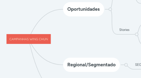 Mind Map: CAMPANHAS WING CHUN