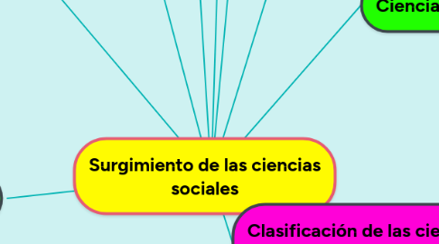 Mind Map: Surgimiento de las ciencias sociales