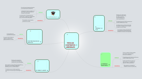 Mind Map: TIPOS DE CONTRATOS LABORALES