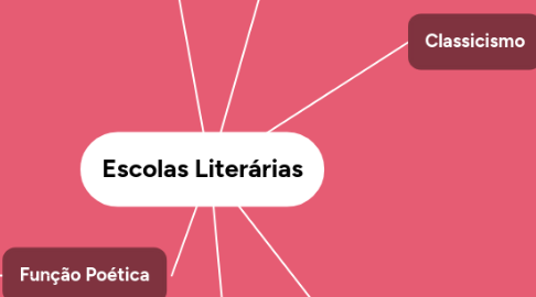 Mind Map: Funções de Linguagem
