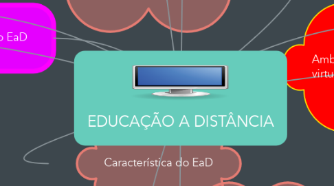 Mind Map: EDUCAÇÃO A DISTÂNCIA