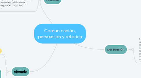 Mind Map: Comunicación, persuasión y retorica