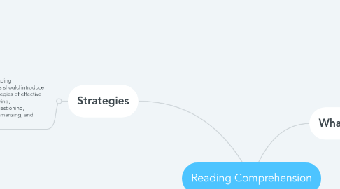 Mind Map: Reading Comprehension