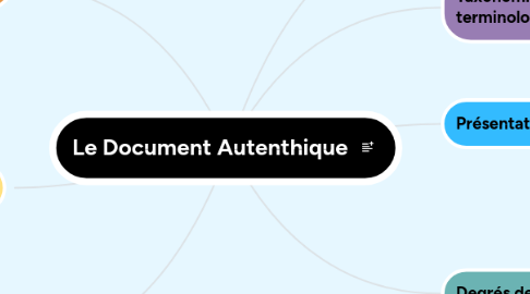 Mind Map: Le Document Autenthique