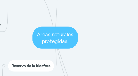 Mind Map: Áreas naturales protegidas.