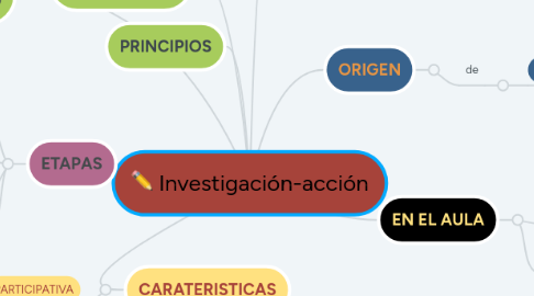 Mind Map: Investigación-acción