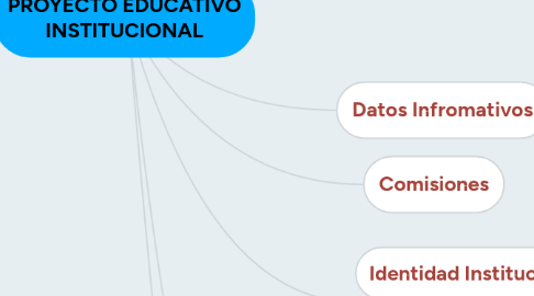 Mind Map: PROYECTO EDUCATIVO INSTITUCIONAL