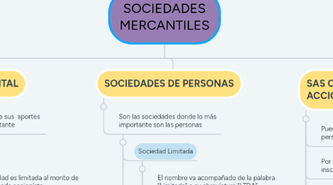 Mind Map: SOCIEDADES MERCANTILES