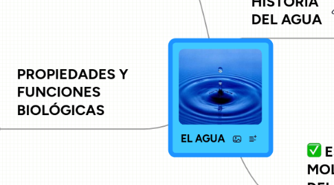 Mind Map: EL AGUA