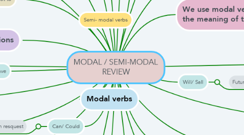 Mind Map: MODAL / SEMI-MODAL REVIEW