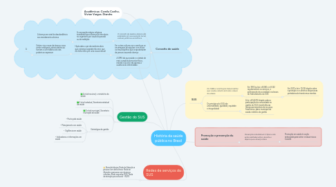 Mind Map: História da saúde pública no Brasil