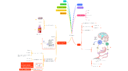 Mind Map: GI Drugs