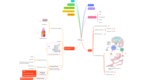 Mind Map: GI Drugs