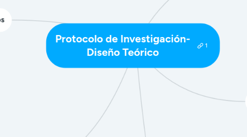 Mind Map: Protocolo de Investigación- Diseño Teórico