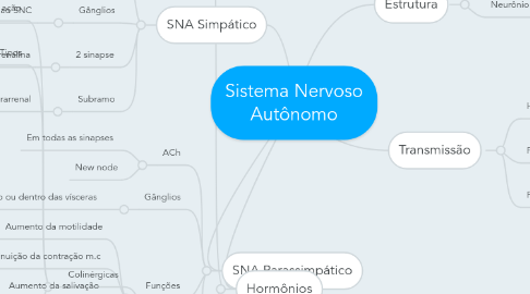 Mind Map: Sistema Nervoso Autônomo