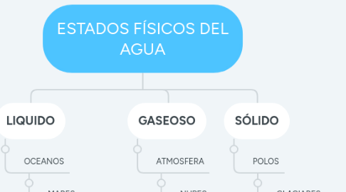 Mind Map: ESTADOS FÍSICOS DEL AGUA