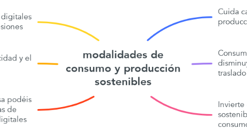Mind Map: modalidades de consumo y producción sostenibles