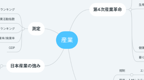 Mind Map: 産業