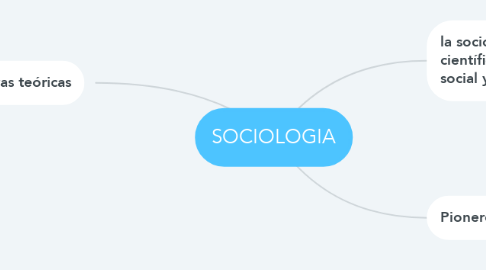 Mind Map: SOCIOLOGIA