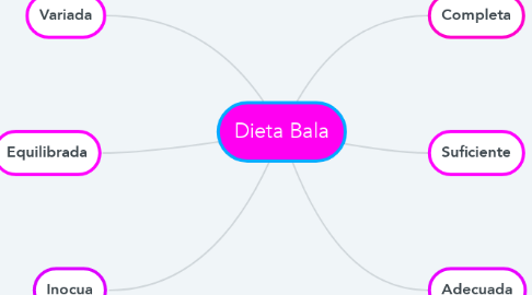 Mind Map: Dieta Bala