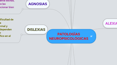 Mind Map: PATOLOGÌAS NEUROPSICOLÓGICAS