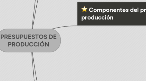 Mind Map: PRESUPUESTOS DE PRODUCCIÓN