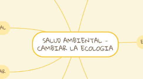 Mind Map: SALUD AMBIENTAL - CAMBIAR LA ECOLOGIA