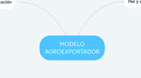 Mind Map: MODELO AGROEXPORTADOR