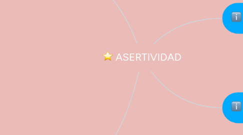 Mind Map: ASERTIVIDAD
