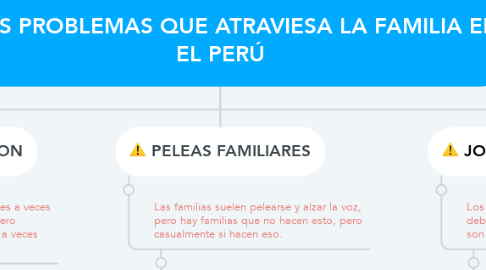 Mind Map: LOS PROBLEMAS QUE ATRAVIESA LA FAMILIA EN EL PERÚ