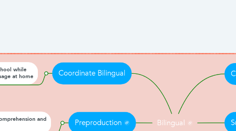 Mind Map: Bilingual