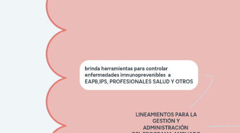 Mind Map: LINEAMIENTOS PARA LA GESTIÓN Y ADMINISTRACIÓN DEL PROGRAMA AMPLIADO DE INMUNIZACIONES (PAI)